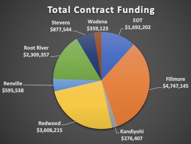 *Values subject to change based on awarded producer application numbers versus actual on the ground BMP implementation. Image submitted