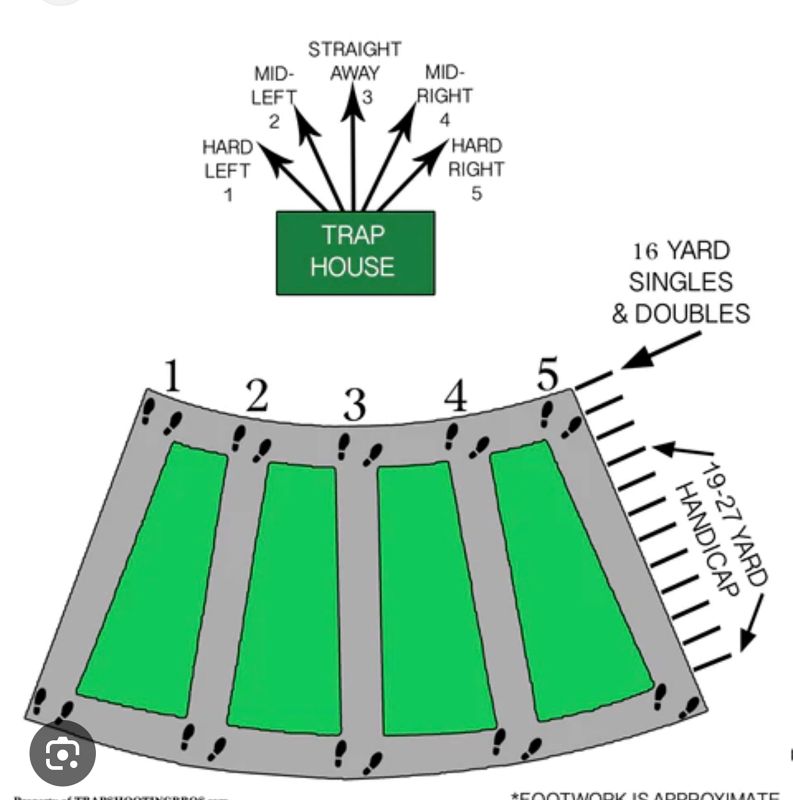 Trap shooting range diagram. Photo submitted